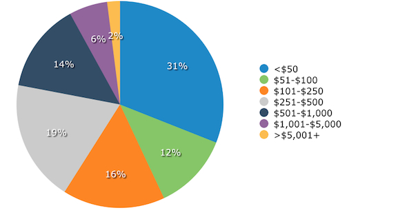 the-average-advertising-cost-per-hire-industryview